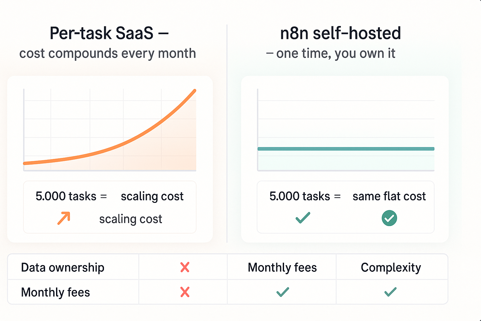 Zapier vs n8n cost comparison