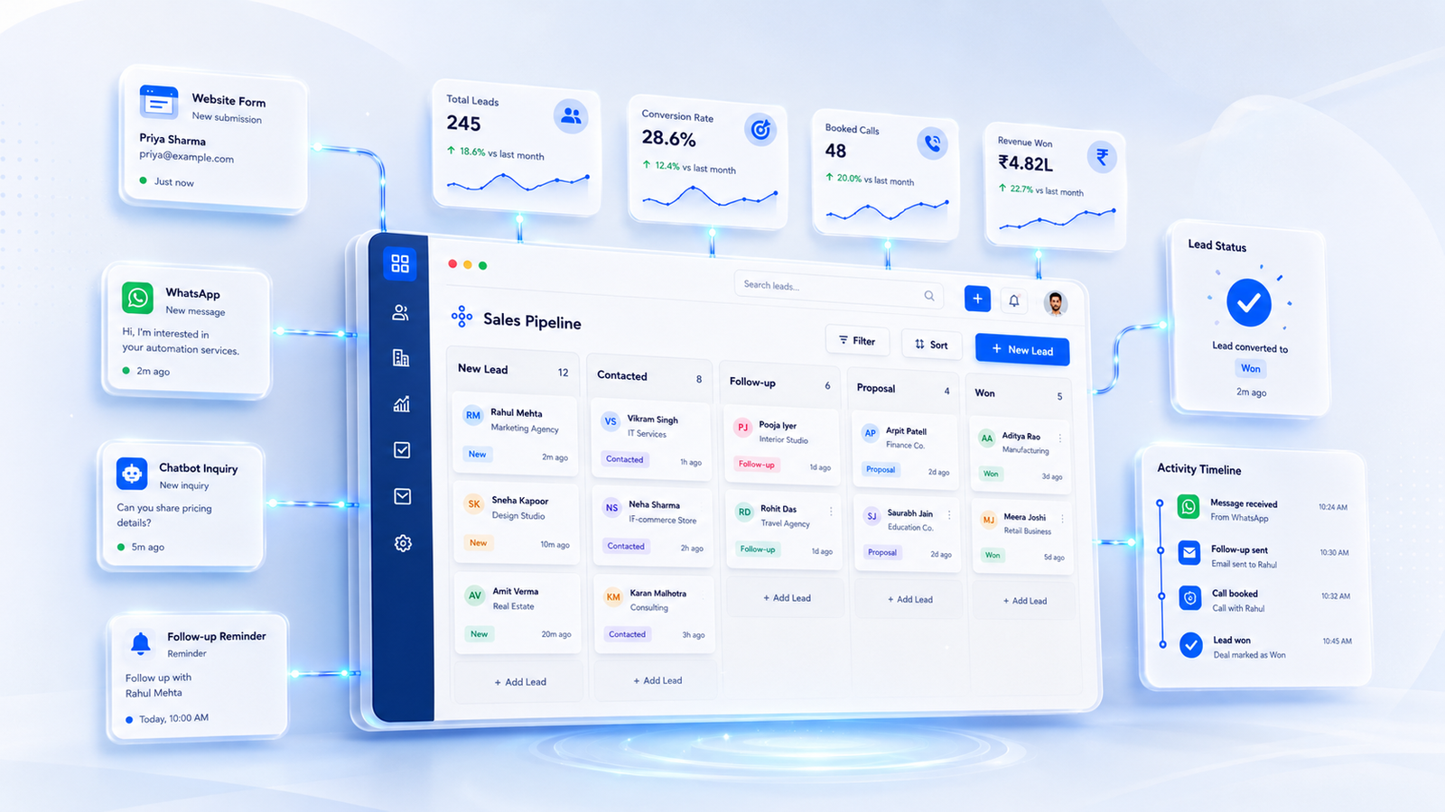 Sales pipeline automation